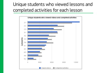 Unique students who viewed lessons and
completed activities for each lesson
 