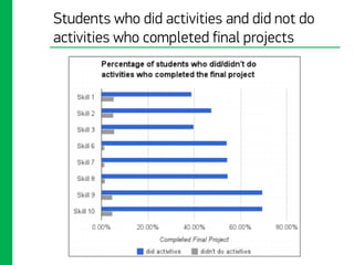 Students who did activities and did not do
activities who completed final projects
 