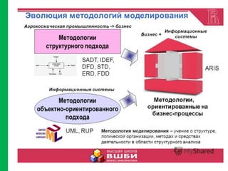 Методологии моделирования
 