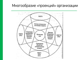 Многообразие «проекций» организации
 