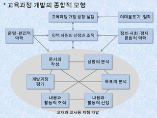 * 교육과정 개발의 종합적 모형
교육과정 개정 방향 설정
인적 자원의 선정과 조직
이데올로기 ·철학
정치·사회 ·경제 ·
문화적 맥락
운영 ·관리적
맥락
문서의
작성
상황의 분석
목표의 분석
내용과
활동의 선정
내용과
활동의 조직
개발과정
평가
교재와 교사용 지침 개발
 