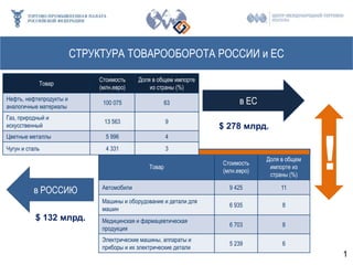 Повышение конкурентоспособности бизнеса в условиях членства России в ВТО Slide 2