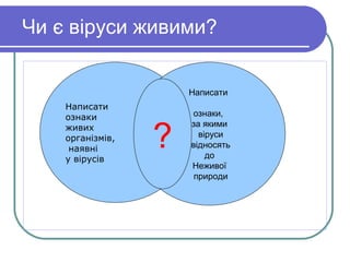 Чи є віруси живими?
Написати
ознаки
живих
організмів,
наявні
у вірусів
Написати
ознаки,
за якими
віруси
відносять
до
Неживої
природи
?
 