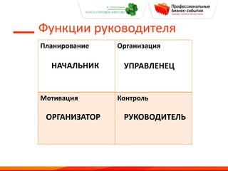 Функции руководителя
Планирование Организация
Мотивация Контроль
НАЧАЛЬНИК УПРАВЛЕНЕЦ
ОРГАНИЗАТОР РУКОВОДИТЕЛЬ
 