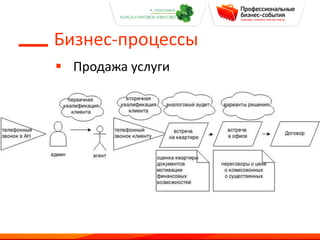  Продажа услуги
Бизнес-процессы
 