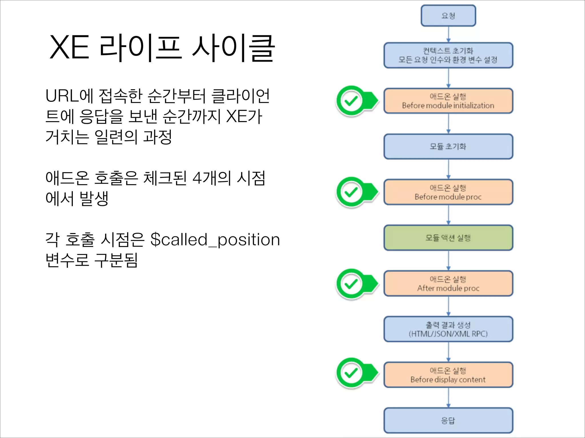 XE 라이프 사이클
URL에 접속한 순간부터 클라이언
트에 응답을 보낸 순간까지 XE가
거치는 일련의 과정
!
애드온 호출은 체크된 4개의 시점
에서 발생
!
각 호출 시점은 $called_position
변수로 구분됨
 