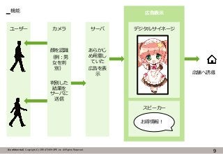 広告表示
デジタルサイネージユーザー
【Confidential】Copyright (C) CREATIVEHOPE,Inc. All Rights Reserved.
機能
9
カメラ
顔を認識
（例：男
女を判
別）
判別した
結果を
サーバに
送信
サーバ
あらかじ
め用意し
ていた
広告を表
示
スピーカー
お得情報！
店舗へ誘導
 