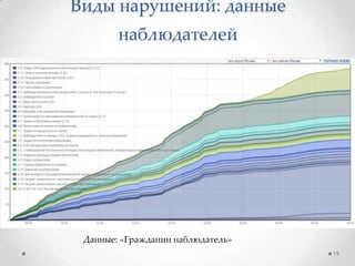 Виды нарушений: данные
наблюдателей
Данные: «Гражданин наблюдатель»
19
 