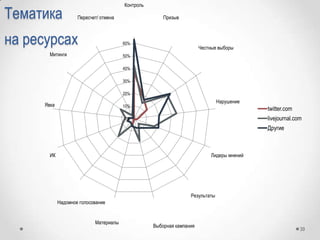 Тематика
на ресурсах
39
0%
10%
20%
30%
40%
50%
60%
twitter.com
livejournal.com
Другие
Контроль
Призыв
Честные выборы
Нарушение
Лидеры мнений
Результаты
Выборная кампания
Материалы
Надомное голосование
ИК
Явка
Митинги
Пересчет/ отмена
 