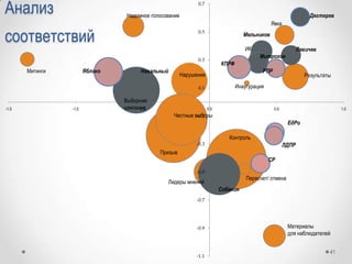 Анализ
соответствий
41
-1.1
-0.9
-0.7
-0.5
-0.3
-0.1
0.1
0.3
0.5
0.7
-1.5 -1.0 -0.5 0.0 0.5 1.0
Контроль
Призыв
Честные выборы
Нарушение
Лидеры мнений
Результаты
Материалы
для наблюдателей
ИК
Явка
Митинги
Пересчет/ отмена
Яблоко
Выборная
кампания
Навальный
Надомное голосование
Собянин
СР
ЕдРо
ЛДПР
КПРФ
РПР
Мельников
Митрохин
Дягтерев
Левичев
Инаугурация
 