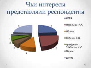 Чьи интересы
представляли респонденты
8
8
4
2
2
1
8
КПРФ
Навальный А.А.
Яблоко
Собянин С.С.
Гражданин
"Наблюдатель"
Парнас
другие
7
 
