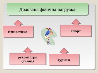Дозована фізична нагрузкаДозована фізична нагрузка
гімнастикагімнастика
рухомі ігри
(танці)
рухомі ігри
(танці) туризмтуризм
спортспорт
 