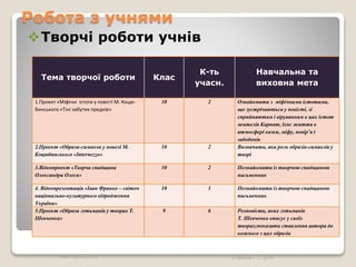 Робота з учнями
Тема творчої роботи Клас
К-ть
учасн.
Навчальна та
виховна мета
1.Проект «Міфічні істоти у повісті М. Коцю-
бинського «Тіні забутих предків»
10 2 Ознайомити з міфічними істотами,
що зустрічаються у повісті, зі
сприйняттям і віруванням в цих істот
жителів Карпат, їхнє життя в
атмосфері казки, міфу, повір’я і
забобонів
2.Проект «Образи-символи у новелі М.
Коцюбинського «Internezzo»
10 2 Визначити, яка роль образів-символів у
творі
3.Відеопроект «Творча спадщина
Олександра Олеся»
10 2 Познайомити із творчою спадщиною
письменник
4. Відеопрезентація «Іван Франко – світоч
національно-культурного відродження
України»
10 1 Познайомити із творчою спадщиною
письменник
5.Проект «Образи гетьманів у творах Т.
Шевченка»
9 6 Розповісти, яких гетьманів
Т. Шевченко описує у своїх
творах;показати ставлення автора до
кожного з цих образів
www.myblog.com © Іванов І. І., 2010
Творчі роботи учнів
 
