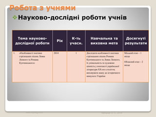 Робота з учнями
Тема науково-
дослідної роботи
Рік
К-ть
учасн.
Навчальна та
виховна мета
Досягнуті
результати
1. «Особливості поетики
стрілецьких пісень Левка
Лепкого та Романа
Купчинського»
2014 1 Дослідити особливості поетики
стрілецьких пісень Романа
Купчинського та Левка Лепкого,
їх унікальність та художню
цінність у контексті української
літератури XX-ого століття;
виховувати шану до історичного
минулого України
Міський етап – 1
місце
Обласний етап – 2
місце
www.myblog.com Мельник О. П., 2014
Науково-дослідні роботи учнів
 