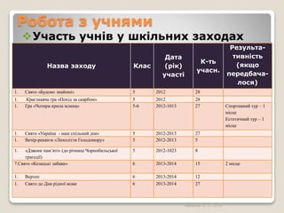 Робота з учнями
Назва заходу Клас
Дата
(рік)
участі
К-ть
учасн.
Результа-
тивність
(якщо
передбача-
лося)
1. Свято «Будемо знайомі» 5 2012 28
1. Краєзнавча гра «Похід за скарбом» 5 2012 28
1. Гра «Чотири крила млина» 5-6 2012-1013 27 Спортивний тур – 1
місце
Естетичний тур – 1
місце
1. Свято «Україна - наш спільний дім» 5 2012-2013 27
1. Вечір-реквієм «Лихоліття Голодомору» 5 2012-2013 5
1. «Дзвони пам’яті» (до річниці Чорнобильської
трагедії)
5 2012-1023 8
7.Свято «Козацькі забави» 6 2013-2014 15 2 місце
1. Вертеп 6 2013-2014 12
1. Свято до Дня рідної мови 6 2013-2014 27
Мельник О. П., 2014
Участь учнів у шкільних заходах
 