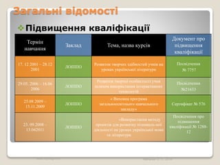 Загальні відомості
Термін
навчання
Заклад Тема, назва курсів
Документ про
підвищення
кваліфікації
17. 12 2001 – 28.12
2001
ЛОІППО
Розвиток творчих здібностей учнів на
уроках української літератури
Посвідчення
№ 7757
29.05. 2006 – 16.06
2006
ЛОІППО
Розвиток творчої особистості учня
шляхом використання інтерактивних
технологій
Посвідчення
№21633
25.08 2009 –
15.11.2009
ЛОІППО
« Виховна програма
загальноосвітнього навчального
закладу»
Сертифікат № 576
23. 09.2008 –
13.042011
ЛОІППО
«Використання методу
проектів для розвитку пізнаваль-ної
діяльності на уроках української мови
та літератури
Посвідчення про
підвищення
кваліфікації № 1288-
12
www.myblog.com Мельник О. П., 2014
Підвищення кваліфікації
 