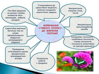 ФОРМУВАННЯ
СТІЙКОГО ІНТЕРЕСУ
ДО ВИВЧЕННЯ
ГЕОГРАФІЇ
Постійне введення
на уроках ігрових
елементів (міні-
кросвордів, ребусів,
загадок)
Стимулювання до
самостійної творчості,
шляхом складання
аналогічних завдань
Використання
опорних схем,
тестів
Самостійне вивчення
багатьох тем по
цікаво
сформульованих
завданнях;
випереджаючі
завдання
Використання
мультимедійних
засобів
Проведення
інтегрованих уроків,
використання
міжпредметних
зв’язків
Інноваційні технології:
• проблемна технологія;
• ігрова технологія;
• технологія колективної
та групової діяльності
.
Позакласна
робота
з предмета
 