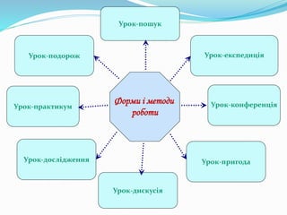 Урок-практикум
Урок-дослідження
Урок-дискусія
Урок-пригода
Урок-експедиція
Урок-пошук
Урок-подорож
Урок-конференціяФорми і методи
роботи
 