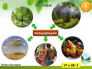 Почви в България
плодородни
УТ с.28/ 2
 