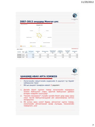 11/29/2012
7
2007-2012 онуудад Монгол улс
МОНГОЛЫН ЛОГИСТИКИЙН
ХОЛБОО
ЦААШИД АВАХ АРГА ХЭМЖЭЭ
• Логистикийн гүйцэтгэлийн индексийн 6 үзүүлэлт тус бүрийг
сайжруулах төсөл
• МУ-ын онцлогт тохирсон нэмэлт 3 үзүүлэлт:
1. Далайн боомт хүртэлх тээвэр логистикийн коридорын
зохион байгуулалт /хөрш оронтой байгуулсан дамжин
өнгөрөх тээврийн хэлэлцээр/
2. “Хилийн менежмент” /тухайн хилийн боомт дээр хөрш орны
ижил төстэй байгууллагуудтай үйл ажиллагаагаа нэгтгэн
жигдрүүлэх/
3. УБ хотоос орон нутагт бараа, үйлчилгээг хүргэх тээвэр,
логистикийн үйлчилгээний чанар /хугацаа, технологийн
тээвэрлэлт, үнэ/
МОНГОЛЫН ЛОГИСТИКИЙН
ХОЛБОО
 