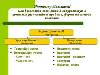 Напрямки діяльностіНапрямки діяльності
Для досягнення своєї мети я використовую вДля досягнення своєї мети я використовую в
комплексі різноманітні прийоми, форми та методикомплексі різноманітні прийоми, форми та методи
навчаннянавчання
Форми організаціїФорми організації
навчаннянавчання
Урок виробничогоУрок виробничого
навчаннянавчання
ПозаурочнаПозаурочна
діяльністьдіяльність
 Традиційні урокиТрадиційні уроки
 Нетрадиційні уроки:Нетрадиційні уроки:
- Урок – гра
- Рольові ігри
 Предметні тижніПредметні тижні
 ВиставкиВиставки
 Виставки – продажуВиставки – продажу
 КонкурсиКонкурси
 Майстер - класиМайстер - класи
 