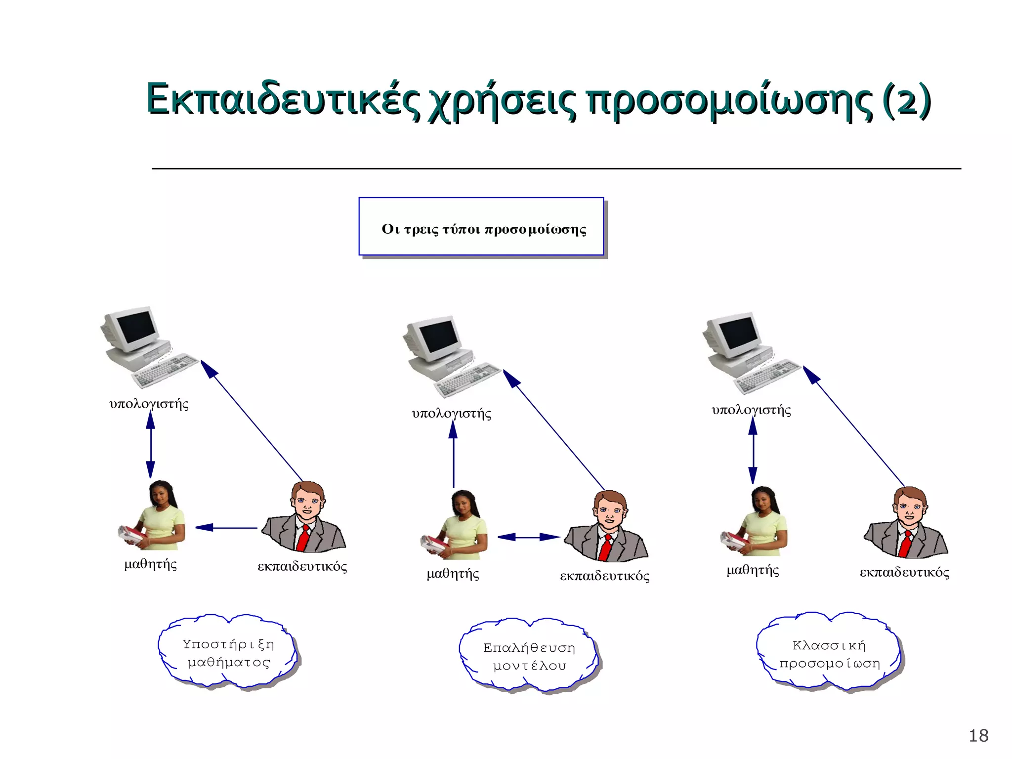 Εκπαιδευτικές χρήσεις προσομοίωσης (2)Εκπαιδευτικές χρήσεις προσομοίωσης (2)
18
μαθητής εκπαιδευτικός
υπολογιστής
μαθητής εκπαιδευτικός
υπολογιστής
Υποστήριξη
μαθήματος
Επαλήθευση
μοντέλου
μαθητής εκπαιδευτικός
υπολογιστής
Κλασσική
προσομοίωση
Οι τρεις τύποι προσομοίωσης
 