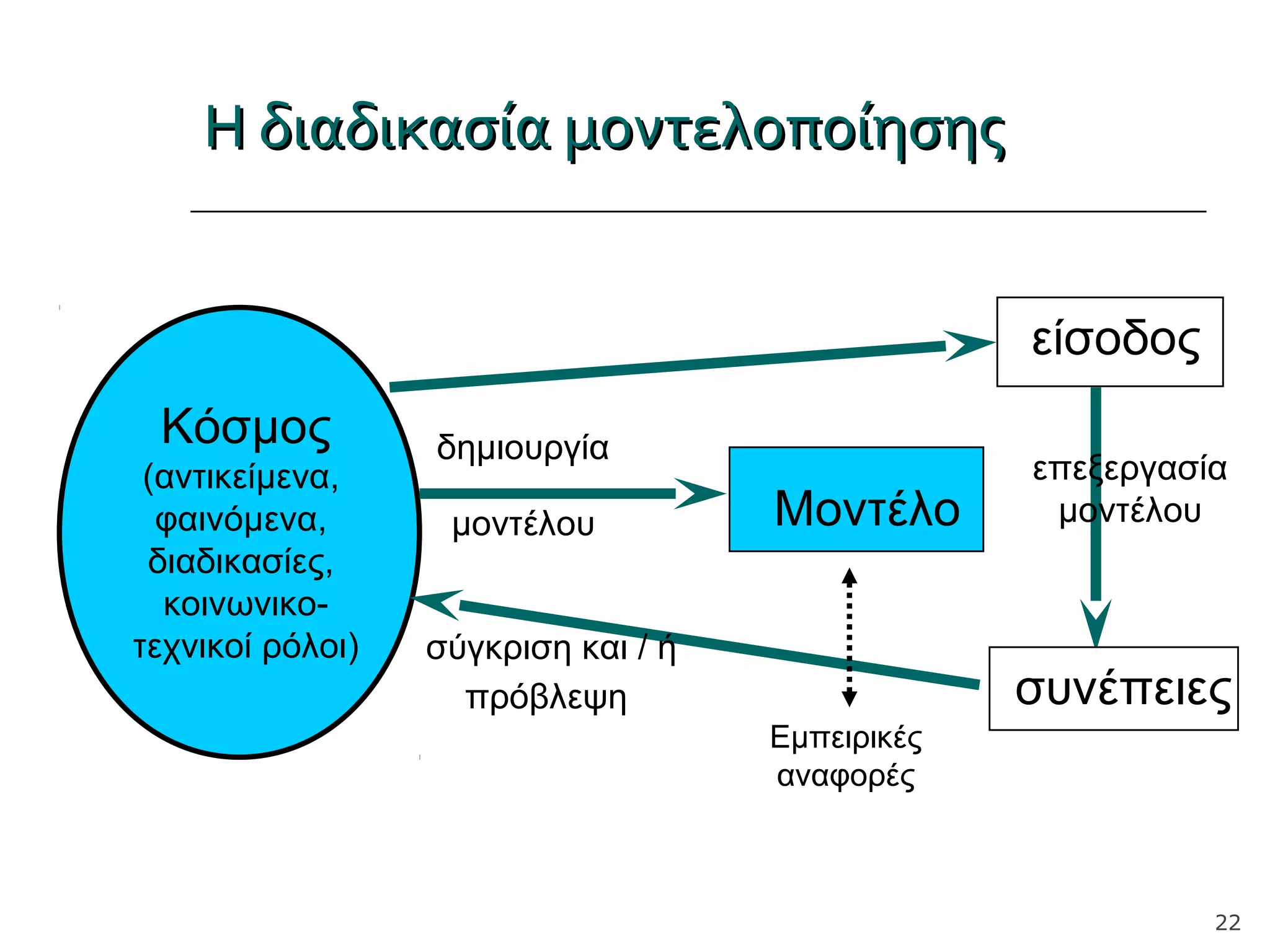 Η διαδικασία μοντελοποίησηςΗ διαδικασία μοντελοποίησης
22
Κόσμος
(αντικείμενα,
φαινόμενα,
διαδικασίες,
κοινωνικο-
τεχνικοί ρόλοι)
δημιουργία
μοντέλου Μοντέλο
είσοδος
επεξεργασία
μοντέλου
συνέπειες
σύγκριση και / ή
πρόβλεψη
Εμπειρικές
αναφορές
 
