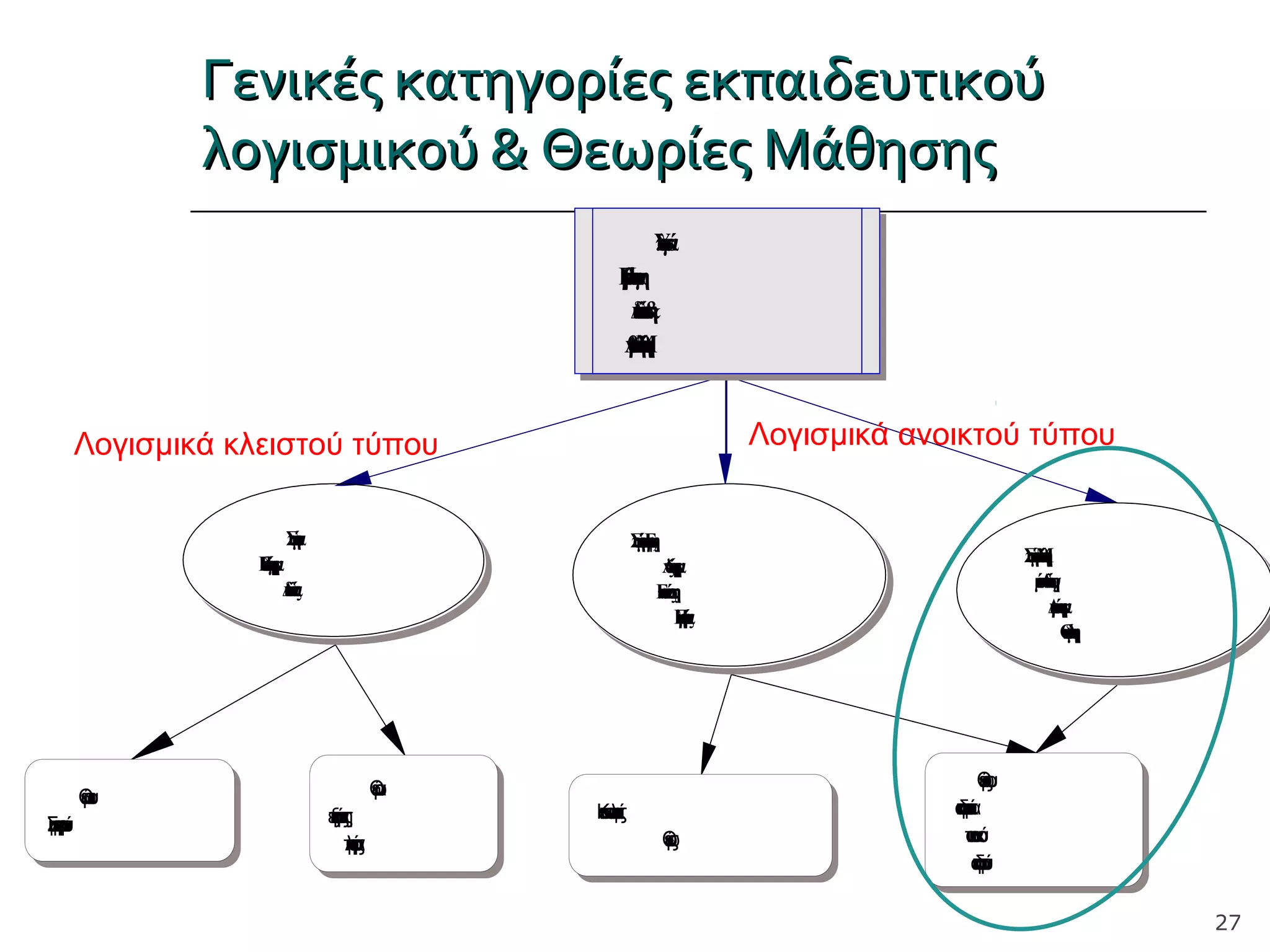 Γενικές κατηγορίες εκπαιδευτικούΓενικές κατηγορίες εκπαιδευτικού
λογισμικού & Θεωρίες Μάθησηςλογισμικού & Θεωρίες Μάθησης
27
ΣυστήματαΜάθησης
μέσωΑνακάλυψης,
Διερεύνησηςκαι
Οικοδόμησης
Θεωρίεςτου
οικοδομισμούκαι
τουκοινωνικού
οικοδομισμού
Συστήματα
Καθοδήγησηςκαι
Διδασκαλίας
Θεωρία
επεξεργασίαςτης
πληροφορίας
Θεωρίατου
Συμπεριφορισμού
Υπολογιστικά
Περιβάλλονταγιατη
Διδασκαλία&την
ΑνθρώπινηΜάθηση
ΣυστήματαΈκφρασης,
Αναζήτησηςκαι
Επικοινωνίαςτης
Πληροφορίας
Κοινωνικοπολιτισμικές
Θεωρίες
Λογισμικά κλειστού τύπου Λογισμικά ανοικτού τύπου
 