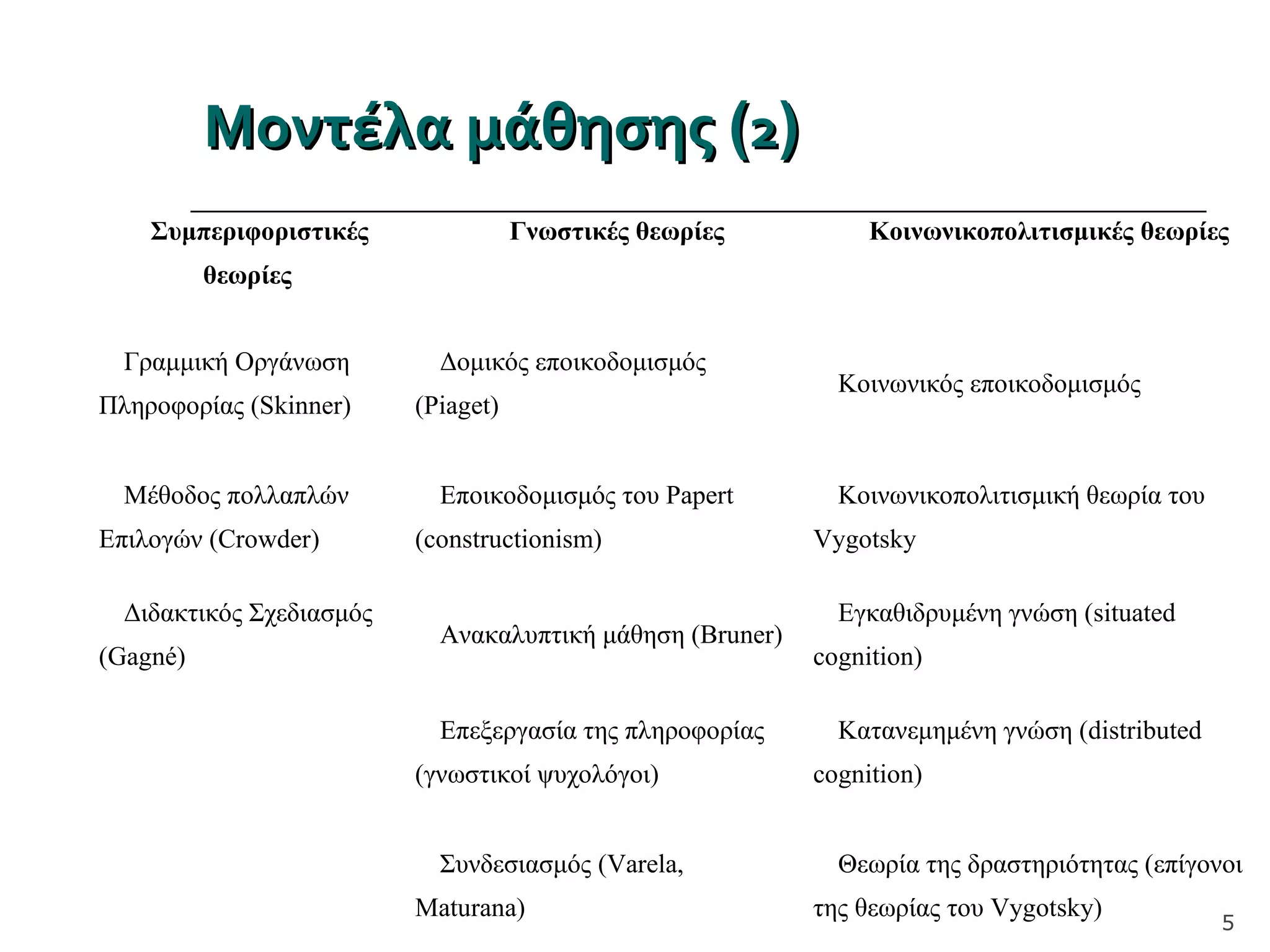 Μοντέλα μάθησηςΜοντέλα μάθησης ((22))
5
Συμπεριφοριστικές
θεωρίες
Γνωστικές θεωρίες Κοινωνικοπολιτισμικές θεωρίες
Γραμμική Οργάνωση
Πληροφορίας (Skinner)
Δομικός εποικοδομισμός
(Piaget)
Κοινωνικός εποικοδομισμός
Μέθοδος πολλαπλών
Επιλογών (Crowder)
Εποικοδομισμός του Papert
(constructionism)
Κοινωνικοπολιτισμική θεωρία του
Vygotsky
Διδακτικός Σχεδιασμός
(Gagné)
Ανακαλυπτική μάθηση (Bruner)
Εγκαθιδρυμένη γνώση (situated
cognition)
Επεξεργασία της πληροφορίας
(γνωστικοί ψυχολόγοι)
Κατανεμημένη γνώση (distributed
cognition)
Συνδεσιασμός (Varela,
Maturana)
Θεωρία της δραστηριότητας (επίγονοι
της θεωρίας του Vygotsky)
 