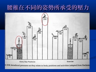 腰椎在不同的姿勢所承受的壓力腰椎在不同的姿勢所承受的壓力
 