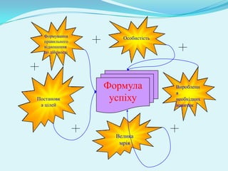 Формування
правильного
відношення
до дійсності
Особистість
Виробленн
я
необхідних
навичок
Постановк
а цілей
Велика
мрія
Формула
успіху
 