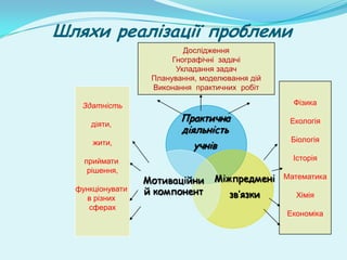 Шляхи реалізації проблеми
Практична
діяльність
учнів
Міжпредмені
зв’язки
Фізика
Екологія
Біологія
Історія
Математика
Хімія
Економіка
Здатність
діяти,
жити,
приймати
рішення,
функціонувати
в різних
сферах
Дослідження
Гнографічні задачі
Укладання задач
Планування, моделювання дій
Виконання практичних робіт
Мотиваційни
й компонент
 