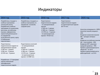 Индикаторы
10
2014 год 2015 год 2016 год 2017 год 2025 год
Разработаны стандарт и
учебные программы
начальной школы.
Разработаны учебные
программы по казахскому,
русскому, английскому
языкам, информатике,
проектной деятельности
по предметам
естественного цикла, курсу
«Глобальные
перспективы».
Разработаны стандарты и
учебные программы по
предметам основной,
старшей школ
Подготовлено
педагогических кадров:
- по трехуровневым
курсам:
4 100 чел. 1 уровня
6 368 чел. 2 уровня
21 978 чел. 3 уровня
- по краткосрочным
курсам: 70 023 чел.
Подготовлено
педагогических кадров
по краткосрочным курсам -
38 773 чел.
Качество успеваемости -100%
Качество знаний учащихся -
45%
Владение казахским языком
(B2 – ортадан жоғары) -
50%
Владение английским языком
(B2 - intermediate) - 30%
Владение ИКТ навыками
(средний уровень) - 70%
Уровень удовлетворенности
общества - на 10 %
Уровень удовлетворённости
работодателей - на 10 %
Подготовлены
педагогических кадров по
трехуровневым курсам:
3 100 чел. 1 уровня
6 366 чел. 2 уровня
22 976 чел. 3 уровня
Подготовлено учителей:
- по трехуровневым
курсам:
4 100 чел. 1 уровня
6 366 чел. 2 уровня
21 976 чел. 3 уровня
- по краткосрочным
курсам: 115 884 чел.
Разработаны 17 программ
курсов повышения
квалификации
педагогических кадров.
23
 