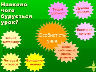 НавколоНавколо
чогочого
будубудуєєтьсяться
урок?урок?
Володіння
мовою
Читацькі
інтереси
Знання
матеріалу
Естетичні
почуття
Творчі
здібності
Духовні
цінності
Особистість
учня
Вікові
особливості,
рівень
розвитку
КотеНко
Г
а
а
н
 