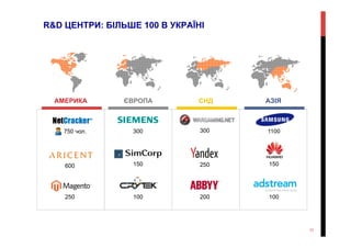 АМЕРИКА
R&D ЦЕНТРИ: БІЛЬШЕ 100 В УКРАЇНІ
ЄВРОПА АЗІЯСНД
750 чол.
600
250
150
100
300
250
200
300
150
100
1100
11
 