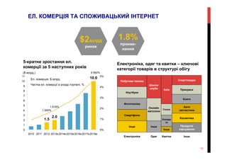 ЕЛ. КОМЕРЦІЯ ТА СПОЖИВАЦЬКИЙ ІНТЕРНЕТ
$2млрд
ринок
Інше
Продукти
харчування
Косметика
Авто
запчастини
Книги
Прикраси
Спорттовари
Квитки
Інше
Концер
ти
Готелі
Авіа
Одяг
Інше
Онлайн
магазини
Шопінг
клуби
Електроніка
Інше
Смартфони
Фототехніка
Ноутбуки
Побутова техніка
1.8%
проник-
нення
Електроніка, одяг та квитки – ключові
категорії товарів в структурі обігу
13
1.5
2.0
10.0
1.500%
1.818%
4.560%
0%
1%
2%
3%
4%
5%
0
1
2
3
4
5
6
7
8
9
10
11
2010 2011 2012 2013e2014e2015e2016e2017e2018e
5-кратне зростання ел.
комерції за 5 наступних років
($ млрд.)
Ел. комерція, $ млрд.
Частка ел. комерції в роздр.торгівлі, %
 