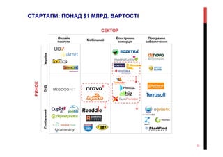 СТАРТАПИ: ПОНАД $1 МЛРД. ВАРТОСТІ
РИНОК
ГлобальнийСНДУкраїна
СЕКТОР
Онлайн
послуги
Мобільний
Електронна
комерція
Програмне
забезпечення
15
 