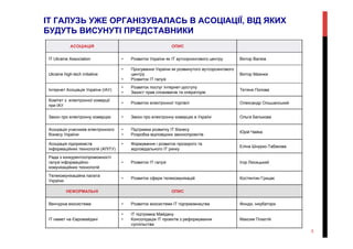 ІТ ГАЛУЗЬ УЖЕ ОРГАНІЗУВАЛАСЬ В АСОЦІАЦІЇ, ВІД ЯКИХ
БУДУТЬ ВИСУНУТІ ПРЕДСТАВНИКИ
АСОЦІАЦІЯ ОПИС
IT Ukraine Association •  Розвиток України як ІТ аутсорсингового центру Віктор Валієв
Ukraine high-tech initiative
•  Просування України як розвинутого аутсорсингового
центру
•  Розвиток ІТ галузі
Віктор Мазнюк
Інтернет Асоціація України (ІАУ)
•  Розвиток послуг Інтернет-доступу
•  Захист прав споживачів та операторів
Тетяна Попова
Комітет з електронної комерції
при ІАУ
•  Розвиток електронної торгівлі Олександр Ольшанський
Закон про електронну комерцію •  Закон про електронну комерцію в Україні Ольга Белькова
Асоціація учасників електронного
бізнесу України
•  Підтримка розвитку ІТ бізнесу
•  Розробка відповідних законопроектів
Юрій Чайка
Асоціація підприємств
інформаційних технологій (АПІТУ)
•  Формування і розвиток прозорого та
відповідального ІТ ринку
Еліна Шнурко-Табакова
Рада з конкурентоспроможності
галузі інформаційно-
комунікаційних технологій
•  Розвиток ІТ галузі Ігор Лисицький
Телекомунікаційна палата
України
•  Розвиток сфери телекомунікацій Костянтин Грицак
НЕФОРМАЛЬНІ ОПИС
Венчурна екосистема •  Розвиток екосистеми ІТ підприємництва Фонди, інкубатори
ІТ намет на Євромайдані
•  ІТ підтримка Майдану
•  Консолідація ІТ проектів з реформування
суспільства
Максим Плахтій
5
 
