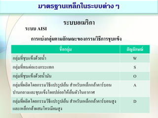 ระบบอเมริกา
ระบบ AISI
การแบ่งกลุ่มตามลักษณะของกรรมวิธีการชุบแข็ง
ชื่อกลุ่ม สัญลักษณ์
กลุ่มที่ชุบแข็งด้วยน้า W
กลุ่มที่ทนต่อแรงกระแทก S
กลุ่มที่ชุบแข็งด้วยน้ามัน O
กลุ่มที่ผลิตโดยกรรมวิธีแปรรูปเย็น สาหรับเหล็กกล้าคาร์บอน
ปานกลางและชุบแข็งโดยปล่อยให้เย็นตัวในอากาศ
A
กลุ่มที่ผลิตโดยกรรมวิธีแปรรูปเย็น สาหรับเหล็กกล้าคาร์บอนสูง
และเหล็กกล้าผสมโครเมียมสูง
D
 