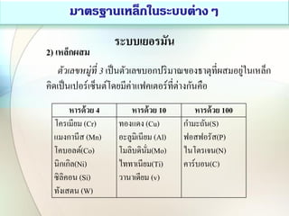 ระบบเยอรมัน
2) เหล็กผสม
ตัวเลขหมู่ที่ 3 เป็นตัวเลขบอกปริมาณของธาตุที่ผสมอยู่ในเหล็ก
คิดเป็นเปอร์เซ็นต์โดยมีค่าแฟคเตอร์ที่ต่างกันคือ
หารด้วย 4 หารด้วย 10 หารด้วย 100
โครเมียม (Cr)
แมงกานีส (Mn)
โคบอลต์(Co)
นิกเกิล(Ni)
ซิลิคอน (Si)
ทังเสตน (W)
ทองแดง (Cu)
อะลูมิเนียม (Al)
โมลิบดินั่ม(Mo)
ไททาเนียม(Ti)
วานาเดียม (v)
กามะถัน(S)
ฟอสฟอรัส(P)
ไนโตรเจน(N)
คาร์บอน(C)
 