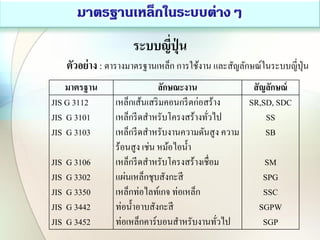 ระบบญี่ปุ่ น
ตัวอย่าง : ตารางมาตรฐานเหล็ก การใช้งาน และสัญลักษณ์ในระบบญี่ปุ่น
มาตรฐาน ลักษณะงาน สัญลักษณ์
JIS G 3112
JIS G 3101
JIS G 3103
JIS G 3106
JIS G 3302
JIS G 3350
JIS G 3442
JIS G 3452
เหล็กเส้นเสริมคอนกรีตก่อสร้าง
เหล็กรีดสาหรับโครงสร้างทั่วไป
เหล็กรีดสาหรับงานความดันสูง ความ
ร้อนสูง เช่น หม้อไอน้า
เหล็กรีดสาหรับโครงสร้างเชื่อม
แผ่นเหล็กชุบสังกะสี
เหล็กท่อไลท์เกจ ท่อเหล็ก
ท่อน้าอาบสังกะสี
ท่อเหล็กคาร์บอนสาหรับงานทั่วไป
SR,SD, SDC
SS
SB
SM
SPG
SSC
SGPW
SGP
 