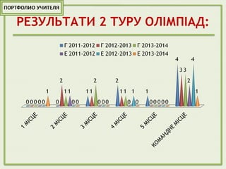 РЕЗУЛЬТАТИ 2 ТУРУ ОЛІМПІАД:
 