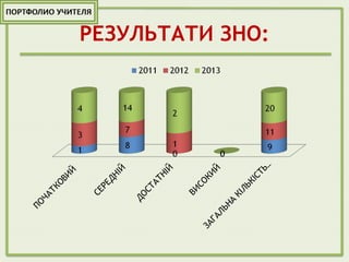 РЕЗУЛЬТАТИ ЗНО:
 