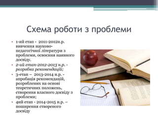 Схема роботи з проблеми
• 1-ий етап - 2011-2012н.р.
вивчення науково-
педагогічної літератури з
проблеми, освоєння наявного
досвіду.
• 2-ий етап-2012-2013 н.р. -
розробка рекомендацій;
• 3-етап – 2013-2014 н.р. -
апробація рекомендацій,
розроблених на основі
теоретичних положень,
створення власного досвіду з
проблеми;
• 4ий етап - 2014-2015 н.р. –
поширення створеного
досвіду
 