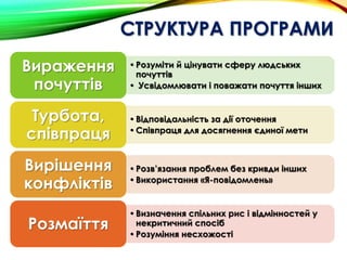 СТРУКТУРА ПРОГРАМИ
•Розуміти й цінувати сферу людських
почуттів
• Усвідомлювати і поважати почуття інших
Вираження
почуттів
•Відповідальність за дії оточення
•Співпраця для досягнення єдиної мети
Турбота,
співпраця
•Розв’язання проблем без кривди інших
•Використання «Я-повідомлень»
Вирішення
конфліктів
•Визначення спільних рис і відмінностей у
некритичний спосіб
•Розуміння несхожості
Розмаїття
 