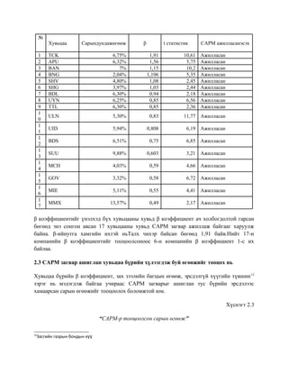 №
Хувьцаа Сарындундажөгөөж β t статистик CAPM ажилласанэсэх
1 TCK 6,75% 1,91 10,61 Ажилласан
2 APU 6,32% 1,56 5,75 Ажилласан
3 BAN 7% 1,15 10,2 Ажилласан
4 BNG 2,04% 1,106 5,35 Ажилласан
5 SHV 4,80% 1,08 2,45 Ажилласан
6 SHG 3,97% 1,03 2,44 Ажилласан
7 BDL 6,30% 0,94 2,18 Ажилласан
8 UYN 6,25% 0,85 6,56 Ажилласан
9 TTL 6,30% 0,85 2,36 Ажилласан
1
0
ULN 5,30% 0,83 11,77 Ажилласан
1
1
UID 5,94% 0,808 6,19 Ажилласан
1
2
BDS 6,51% 0,75 6,85 Ажилласан
1
3
SUU 9,88% 0,603 3,21 Ажилласан
1
4
MCH 4,03% 0,59 4,66 Ажилласан
1
5
GOV 3,32% 0,58 6,72 Ажилласан
1
6
MIE 5,11% 0,55 4,41 Ажилласан
1
7
MMX 13,57% 0,49 2,17 Ажилласан
β коэффициентийг үнэлхэд бүх хувьцааны хувьд β коэффициент ач холбогдолтой гарсан
бөгөөд энэ сонгон авсан 17 хувьцааны хувьд CAPM загвар ажиллаж байгааг харуулж
байна. β-ийнутга хамгийн ихтэй ньТалх чихэр байсан бөгөөд 1,91 байв.Нийт 17-н
компанийн β коэффициентийг тооцоолсоноос 6-н компанийн β коэффициент 1-с их
байлаа.
2.3 CAPM загвар ашиглан хувьцаа бүрийн хүлээгдэж буй өгөөжийг тооцох нь
Хувьцаа бүрийн β коэффициент, зах зээлийн багцын өгөөж, эрсдэлгүй хүүгийн түвшин12
зэрэг нь мэдэгдэж байгаа учираас CAPM загварыг ашиглан тус бүрийн эрсдэлээс
хамаарсан сарын өгөөжийг тооцоолох боломжтой юм.
Хүснэгт 2.3
“CAPM-р тооцоолсон сарын өгөөж”
12
Засгийн газрын бондын хүү
 