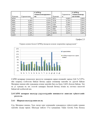 Хувьцаа Сарынөгөөж
CAPM-р
тооцоолсонсарынөгө
өж Хувьцаа
Сарынөгөө
ж
CAPM-р
тооцоолсонсар
ын өгөөж
BAN 7% 5,13% SUU 9,88% 3,09%
BDL 6,30% 4,35% TCK 6,75% 7,97%
SHG 3,97% 4,68% ULN 5,30% 3,93%
SHV 4,80% 4,87% UID 5,94% 3,85%
APU 6,32% 6,66% MMX 13,57% 2,66%
BNG 2,04% 4,97% MIE 5,11% 2,89%
BDS 6,51% 3,64% UYN 6,25% 4,01%
TTL 6.30% 4.01% MCH 4,03% 3,04%
GOV 3,32% 3,00%
График 2.3
“Сарын өгөөж болон CAPM-р тооцсон өгөөж хоорондын харьцуулалт”
CAPM загвараар тооцоолсон эрсдэлээс хамаарсан сарын өгөөжийг хархад 2,66 %-7,97%-
ийн хооронд хэлбэлзэж байсан бөгөөд сарын өгөөжөөр хамгийн их дүнтэй байсан
Материал импекс-ийн хувьцааны өгөөж хамгийн бага нь буюу 2,66% болсон байлаа. Энэ
нь уг хувьцаа нь зах зээлтэй хамаарал багатай бөгөөд өгөөж нь тогтмол өсөлттэй
байдагтай холбоотой юм.
2.4 CAPM загварын шалгуур үзүүлэлтүүдийн шинжилгээг ашиглан гүйцэтгэлийг
үнэлэх нь
2.4.1 Шарпын шалгуур ашиглах нь
Сүү, Материал импекс, Талх чихэр зэрэг компанийн хувьцаанууд гүйцэтгэлийн түвшин
хамгийн өндөр гарсан. Шалгуур хийсэн 17-н хувцаанаас Таван толгой, Говь болоод
 