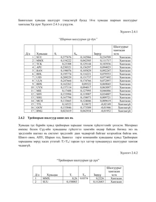 Баянголын хувьцаа шалгуурт тэнцсэнгүй бусад 14-н хувьцаа шарпын шалгуурыг
хангалаа.Үр дүнг Хүснэгт 2.4.1-д үзүүлэв.
Хүснэгт 2.4.1
“Шарпын шалгуурын үр дүн”
Д/д Хувьцаа Si Sm Зөрүү
Шалгуурыг
хангасан
эсэх
1 SUU 0,377676 0,142966 0,234709 Хангасан
2 MMX 0,154222 0,042505 0,111717 Хангасан
3 TCK 0,23308 0,129144 0,103936 Хангасан
4 APU 0,230321 0,136297 0,094023 Хангасан
5 BAN 0,198076 0,105829 0,092247 Хангасан
6 BDL 0,195774 0,116221 0,079553 Хангасан
7 UID 0,209229 0,131737 0,077492 Хангасан
8 ULN 0,247664 0,174766 0,072897 Хангасан
9 BDS 0,162263 0,09322 0,069043 Хангасан
10 UYN 0,157114 0,094017 0,063097 Хангасан
11 MIE 0,17488 0,127995 0,046886 Хангасан
12 SHV 0,153994 0,119987 0,034007 Хангасан
13 SHG 0,167794 0,158073 0,009721 Хангасан
14 MCH 0,133665 0,124046 0,009619 Хангасан
15 TTL 0,16523 0,18672 -0,02149 Хангаагүй
16 GOV 0,153846 0,173309 -0,01946 Хангаагүй
17 BNG 0,023419 0,042934 -0,01952 Хангаагүй
2.4.2 Трейнорын шалгуур ашиглах нь
Хувьцаа тус бүрийн хувьд трейнорын харьцааг тооцож гүйцэтгэлийг үнэлсэн. Материал
импекс болон Сүү-ийн хувьцааны гүйцэтгэл хамгийн өндөр байсан бөгөөд энэ нь
эрсдэлийн шагнал нь системт эрсдэлийг даах чадвартай байгааг илэрхийлж байгаа юм.
Шивээ овоо, АПУ, Шарын гол, Баянгол зэрэг компанийн хувьцааны хувьд Трейнорын
харьцааны зөрүү хасах утгатай /Ti<Tm/ гарсан тул эдгээр хувьцаанууд шалгуурыг хангаж
чадаагүй.
Хүснэгт 2.4.2
“Трейнорын шалгуурын үр дүн”
Д/д Хувьцаа Ti Tm Зөрүү
Шалгуурыг
хангасан
эсэх
1 MMX 0,26 0.0374 0,2226 Хангасан
2 SUU 0,150083 0,112683 Хангасан
 