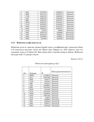 3 MIE 0,077818 0,040418 Хангасан
4 BDS 0,075733 0,038333 Хангасан
5 UYN 0,063765 0,026365 Хангасан
6 UID 0,063243 0,025843 Хангасан
7 BDL 0,058191 0,020791 Хангасан
8 MCH 0,054237 0,016837 Хангасан
9 ULN 0,053855 0,016455 Хангасан
10 BAN 0,053652 0,016252 Хангасан
11 GOV 0,042931 0,005531 Хангасан
12 TCK 0,0379 0,0005 Хангасан
13 SHV 0,036759 -0,00064 Хангаагүй
14 APU 0,035192 -0,00221 Хангаагүй
15 SHG 0,030485 -0,00691 Хангаагүй
16 BNG 0,01094 -0,02646 Хангаагүй
2.4.3 Жейнсоны альфа ашиглах нь
Жейнсоны үнэлгээг ашиглан хувьцаа бүрийн хувьд α коэффициентийг тооцоолсон бөөөд
α>0 тохиолдолд шалгуурт тэнцэх юм. Шивээ овоо, Шарын гол, АПУ, Баянгол зэрэг 4-н
хувьцааны хувьд α<0 гарсан бол Мак импекс-ийн α хамгийн өндөр нь байлаа. Жейнсоны
шалгуурт нийт 12 хувьцаа тэнцсэн.
Хүснэгт 2.4.3-1
“Жейнсоны шалгуурын үр дүн”
Д/д Хувьцаа α
Шалгуурыгхангасанэсэх
1 MMX 0,109074 Хангасан
2 SUU 0,067948 Хангасан
3 BDS 0,02875 Хангасан
4 UYN 0,02241 Хангасан
5 MIE 0,02223 Хангасан
6 UID 0,020881 Хангасан
7 BDL 0,019544 Хангасан
8 BAN 0,01869 Хангасан
9 ULN 0,013658 Хангасан
10 MCH 0,009934 Хангасан
11 GOV 0,003208 Хангасан
12 TCK 0,0023 Хангасан
13 SHV -0,00069 Хангаагүй
14 APU -0,00344 Хангаагүй
15 SHG -0,00712 Хангаагүй
16 BNG -0,02926 Хангаагүй
 