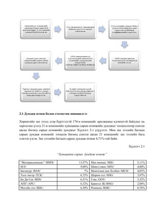 2.1 Дундаж өгөөж болон статистик шинжилгээ
Хөрөнгийн зах зээлд дээр бүртгэлтэй 174-н компанийг арилжааны идэвхитэй байдлыг нь
харгалзан үзээд 21-н компанийн хувьцааны сарын өгөөжийн дунджыг тооцоолхоор сонгон
авсан бөгөөд сарын өгөөжийн дунджыг Хүснэгт 2-т үзүүллээ. Мөн зах зээлийн багцын
сарын дундаж өгөөжийг тооцсон бөгөөд сонгон авсан 21 компанийг зах зээлийн багц
хэмээн үзсэн. Зах зээлийн багцын сарын дундаж өгөөж 4,71%-тай байв.
Хүснэгт 2.1
“Хувьцааны сарын дундаж өгөөж”
“Материалимпекс” /MMX/ 13,57% Мах импекс /MIE/ 5,11%
SUU 9,88% Шивээ овоо /SHV/ 4,80%
Багануур /BAN/ 7% Монголын цах.Холбоо /MCH/ 4,03%
Талх чихэр /TCK/ 6,75% Шарын гол /SHG/ 3,97%
Би Ди Сек /BDS/ 6,51% Говь /GOV/ 3,32%
АПУ /APU/ 6,32% Баянгол ЗБ /BNG/ 2,04%
Могойн гол /BDL/ 6,30% Ремикон /RMC/ 0,76%
 